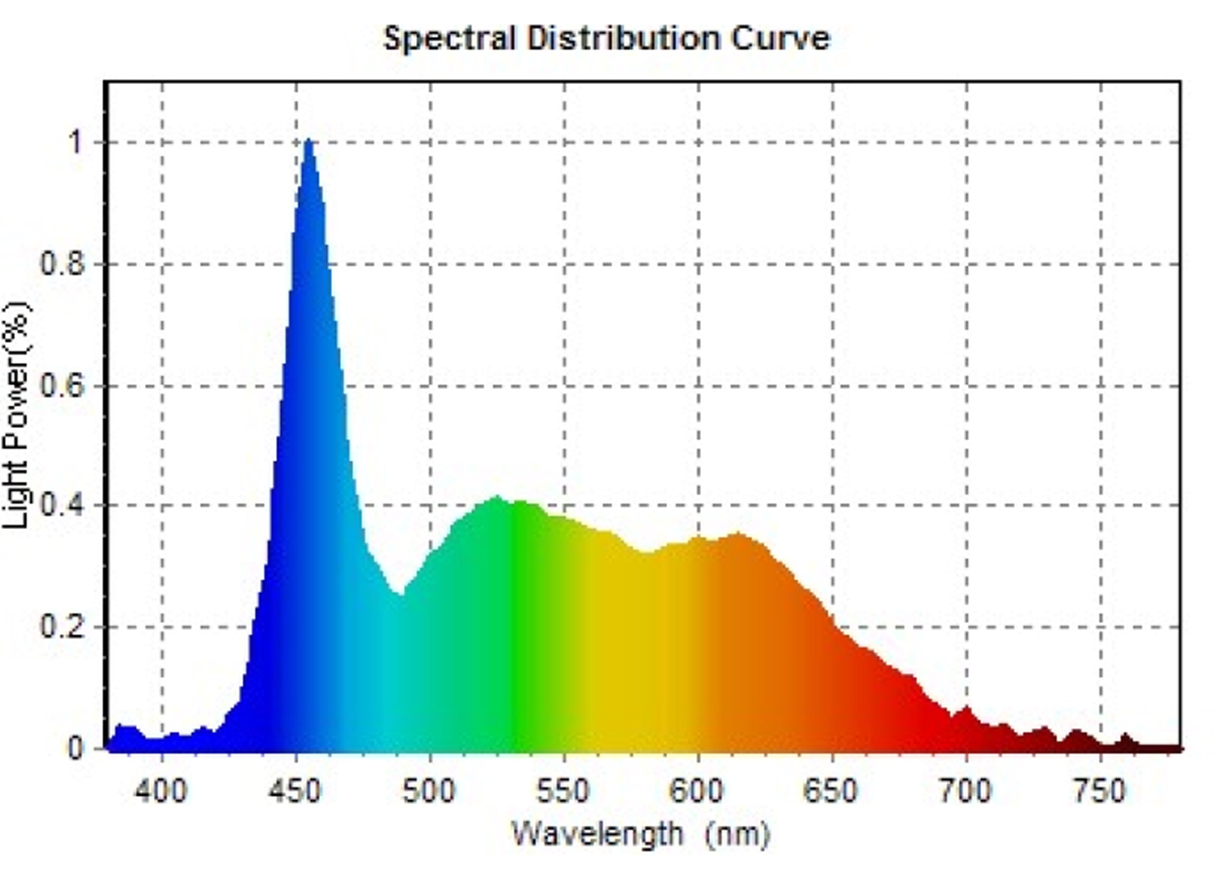 2.5" Clip-On Full Spectrum LED Aquarium Plant Light by Lifegard Aquatics Full Light wavelength graph showing the power percentages