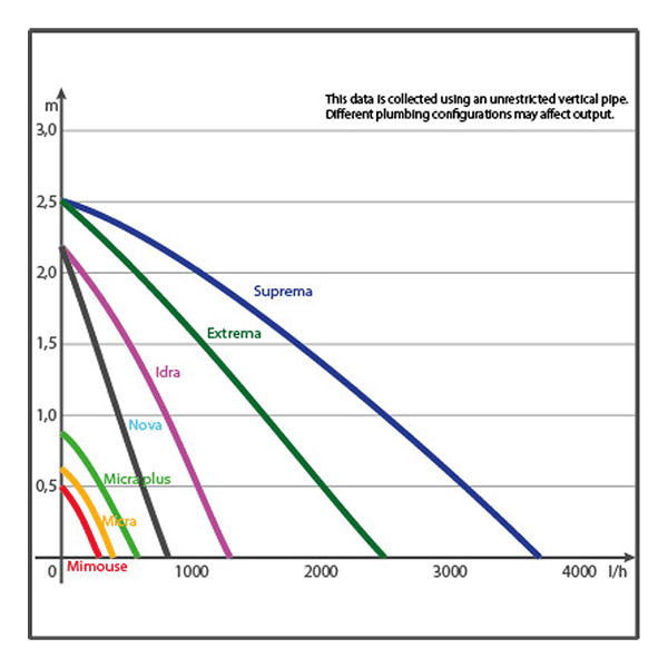 Sicce Mi Mouse Pump - 82 gph performance chart